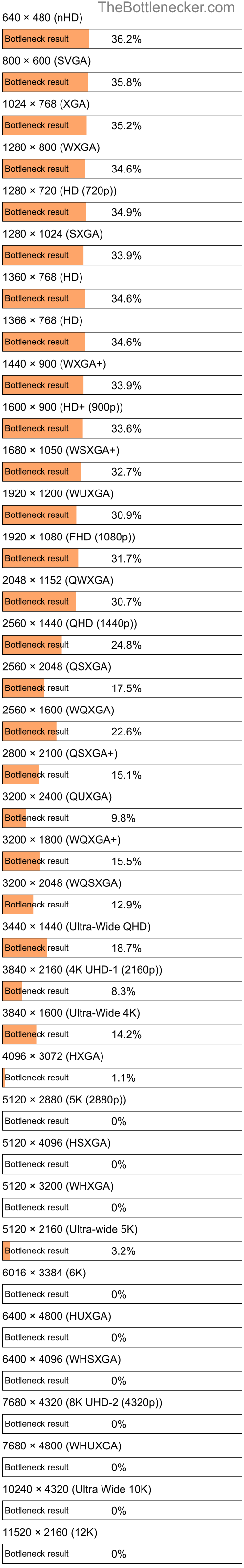 Bottleneck results by resolution for Intel Celeron G4920 and AMD Radeon R9 380X in General Tasks