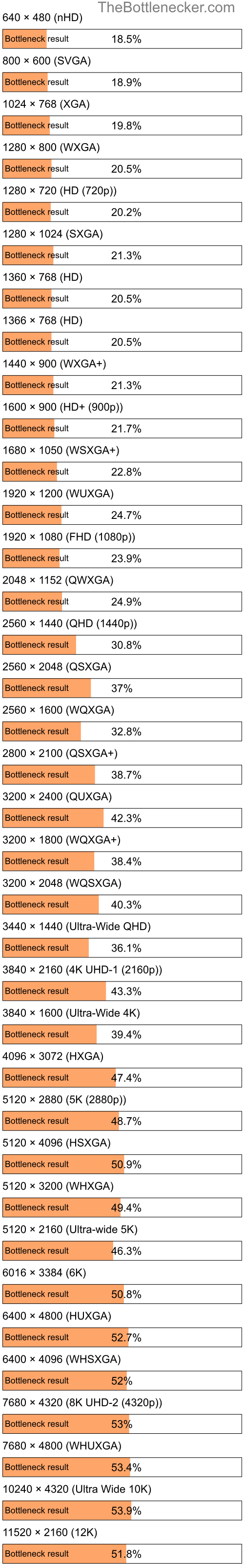 Bottleneck results by resolution for AMD Ryzen Threadripper 2920X and NVIDIA GeForce GTX 1050 Ti in General Tasks