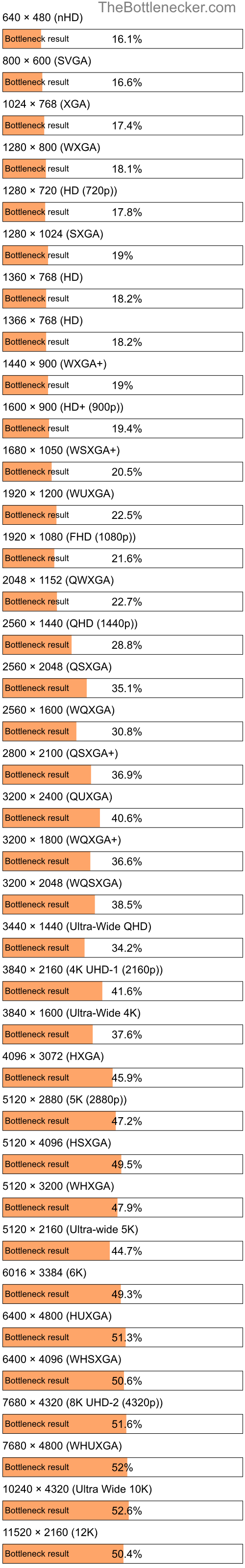 Bottleneck results by resolution for Intel Xeon W-2175 and NVIDIA GeForce GTX 1050 Ti in General Tasks