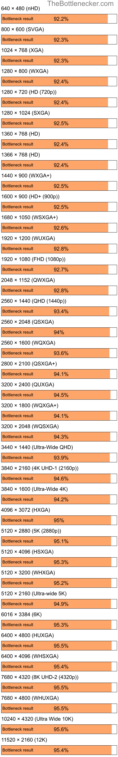 Bottleneck results by resolution for Intel Core i5-9400 and NVIDIA GeForce 7500 LE in General Tasks