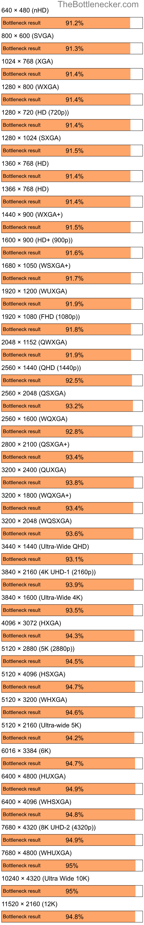 Bottleneck results by resolution for Intel Core i5-9400 and NVIDIA GeForce 310M in General Tasks