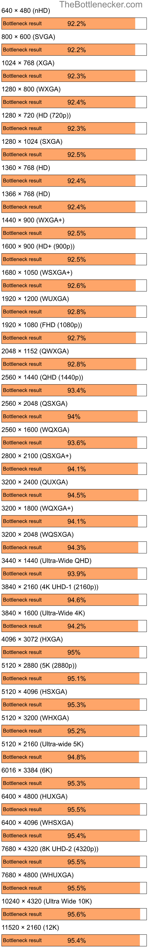 Bottleneck results by resolution for Intel Core i5-9400 and AMD Mobility Radeon HD 3450 in General Tasks