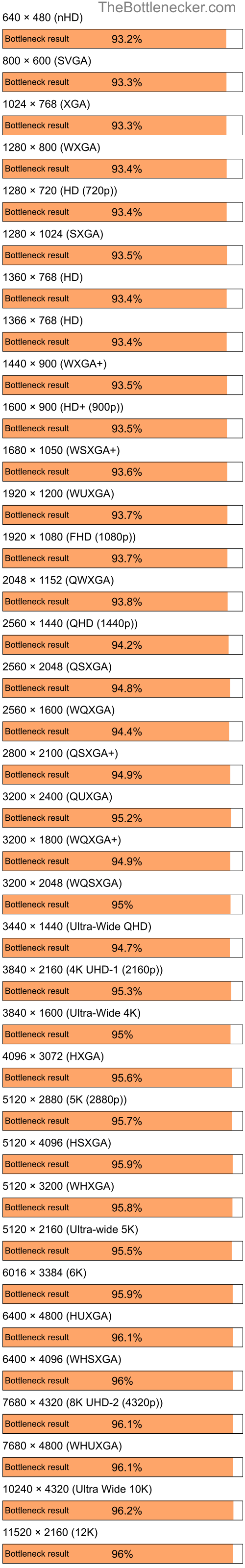 Bottleneck results by resolution for Intel Core i5-9400 and AMD Mobility Radeon HD 4225 in General Tasks