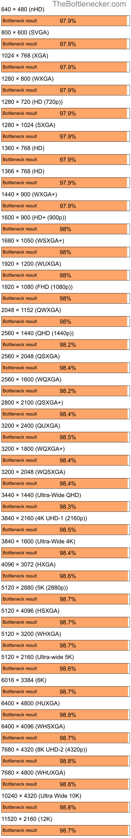 Bottleneck results by resolution for Intel Core i5-9400 and AMD Mobility Radeon 9000 in General Tasks