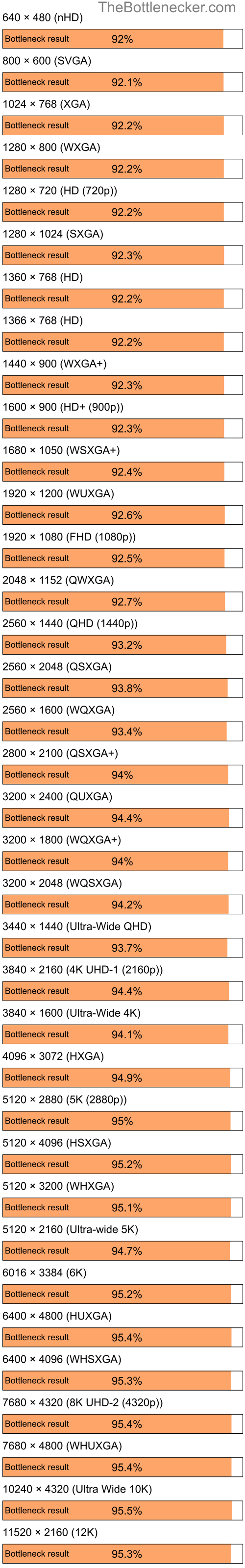 Bottleneck results by resolution for Intel Core i5-9400 and NVIDIA GeForce 6700 XL in General Tasks