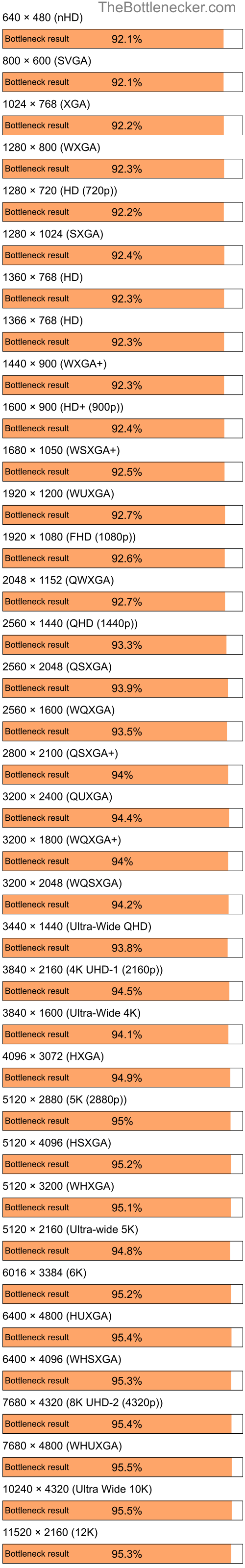 Bottleneck results by resolution for Intel Core i5-9400 and NVIDIA GeForce 9300M GS in General Tasks