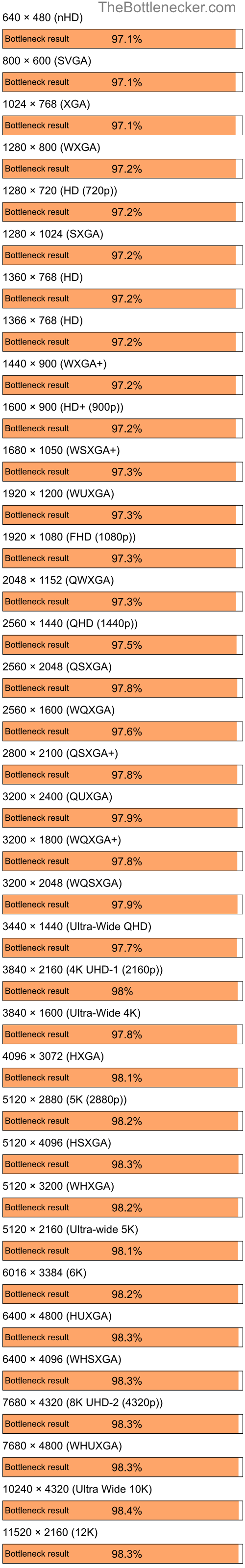 Bottleneck results by resolution for Intel Core i5-9400 and NVIDIA GeForce FX 5600XT in General Tasks