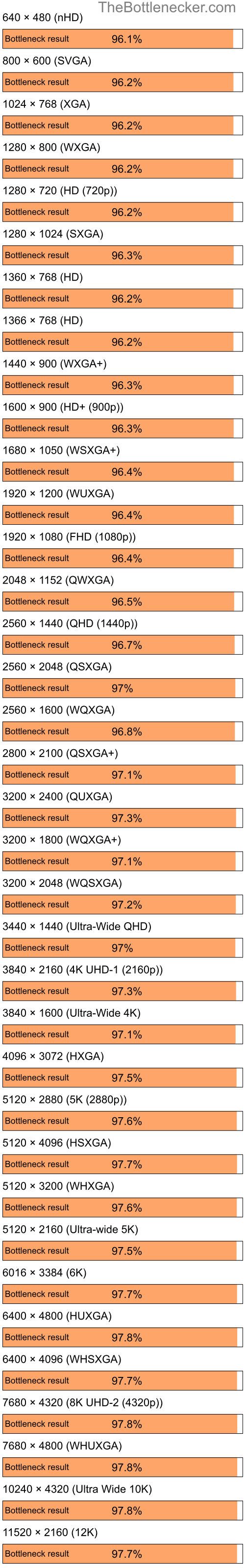 Bottleneck results by resolution for Intel Core i5-9400 and NVIDIA GeForce Go 6100 in General Tasks