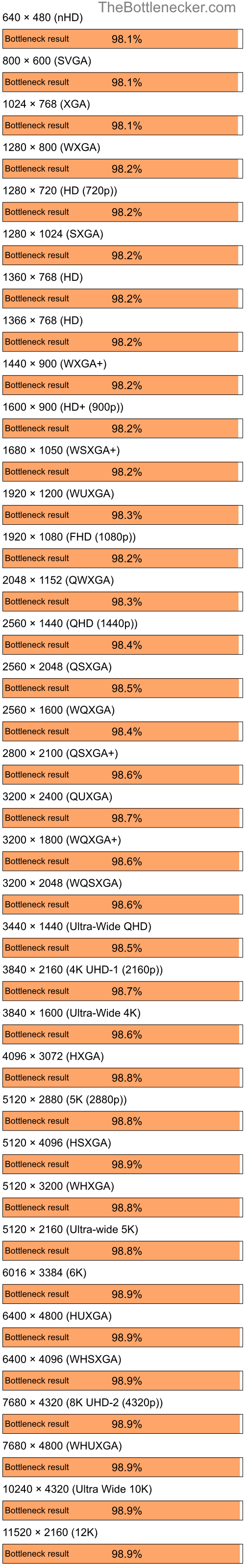 Bottleneck results by resolution for Intel Core i5-9400 and AMD Radeon 9250 in General Tasks