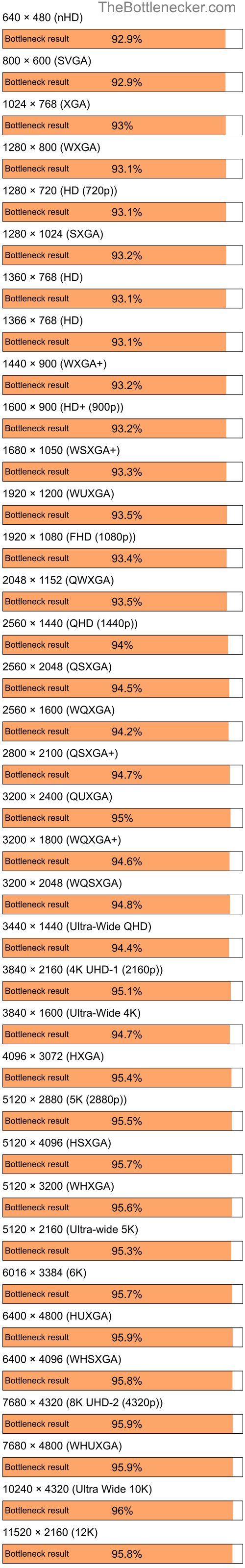 Bottleneck results by resolution for Intel Core i5-9400 and AMD Radeon X700 in General Tasks