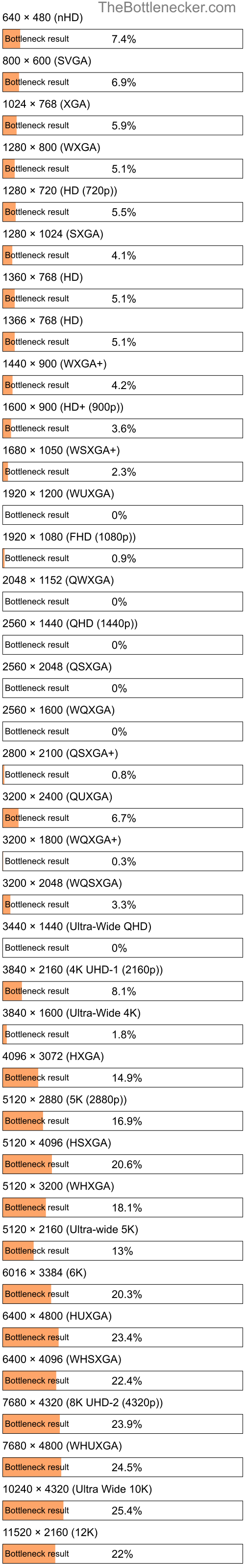 Bottleneck results by resolution for Intel Pentium 4417U and NVIDIA GeForce GTX 680M in General Tasks