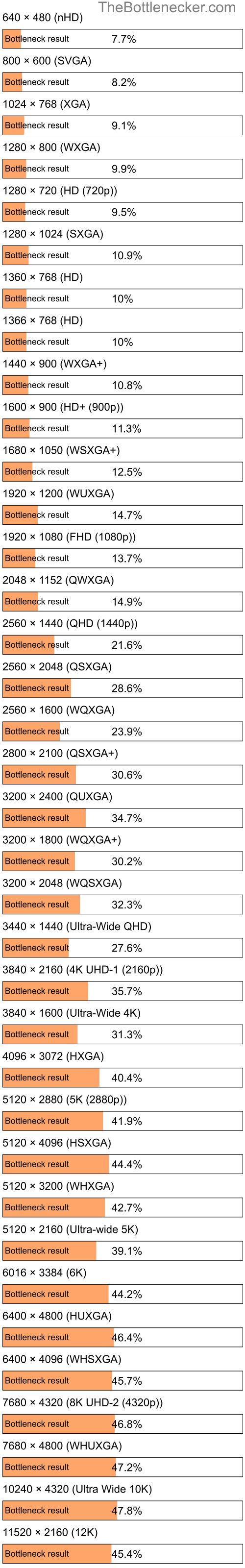 Bottleneck results by resolution for Intel Core i5-9500T and NVIDIA GeForce GTX 480 in General Tasks