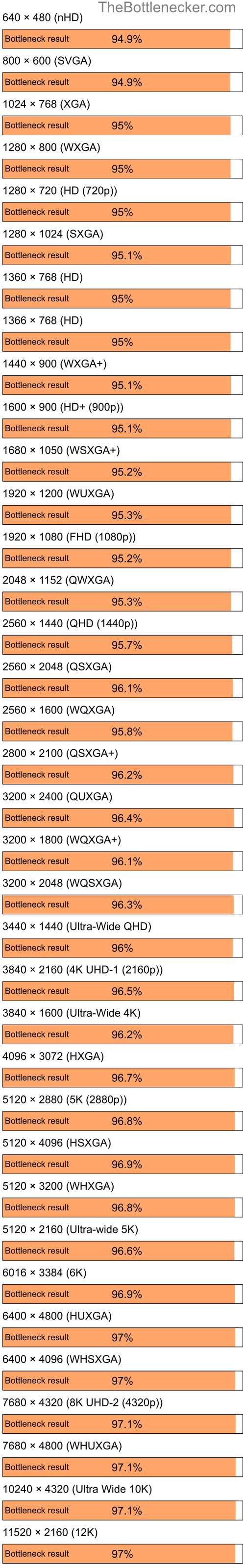 Bottleneck results by resolution for AMD Ryzen 5 3600 and AMD Radeon X1300 in General Tasks