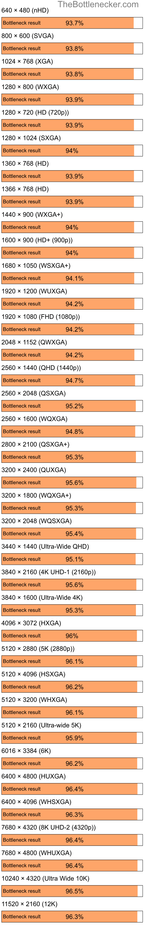 Bottleneck results by resolution for AMD Ryzen 5 3600 and AMD Mobility Radeon HD 3450 in General Tasks