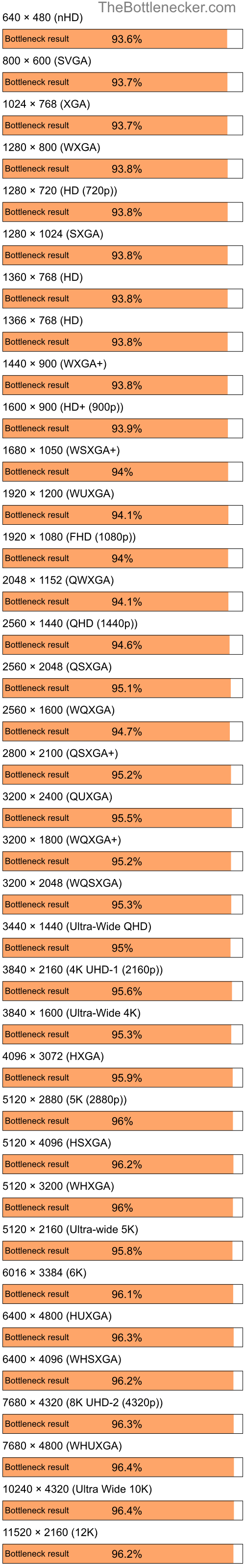 Bottleneck results by resolution for AMD Ryzen 5 3600 and NVIDIA GeForce 6700 XL in General Tasks