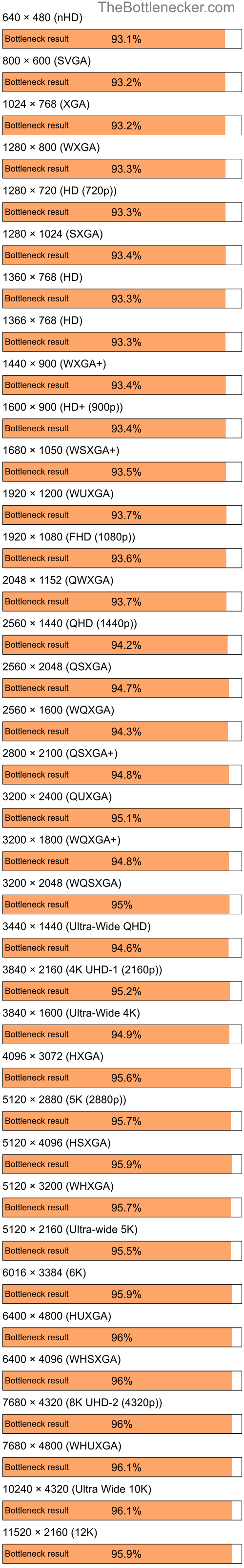 Bottleneck results by resolution for AMD Ryzen 5 3600 and NVIDIA GeForce 9200M GS in General Tasks