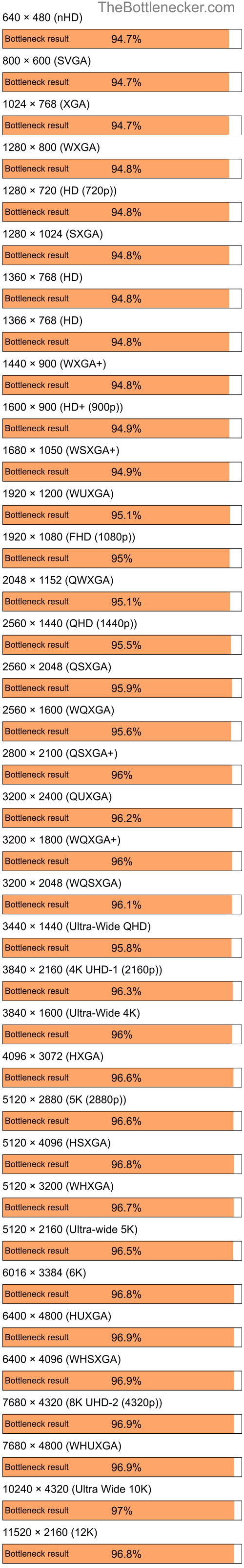 Bottleneck results by resolution for AMD Ryzen 5 3600 and NVIDIA Quadro FX 550 in General Tasks