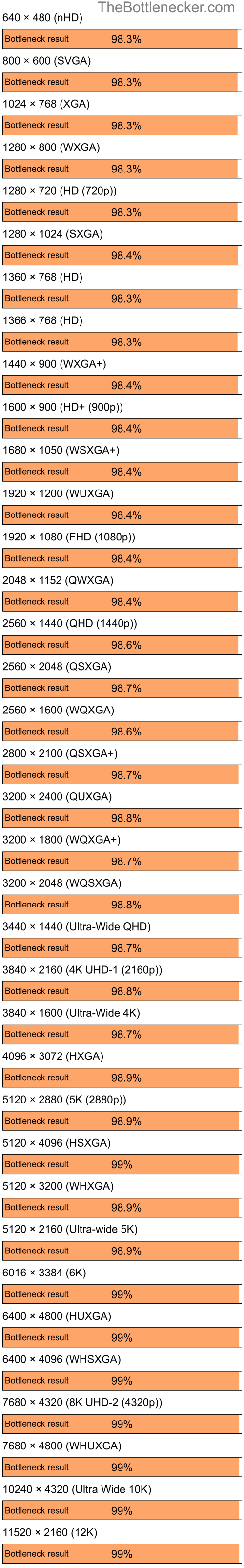 Bottleneck results by resolution for AMD Ryzen 5 3600 and AMD Radeon VE Family in General Tasks