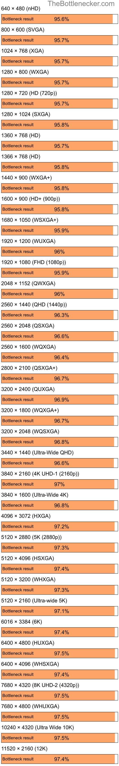 Bottleneck results by resolution for AMD Ryzen 7 3700X and Intel G33 in General Tasks