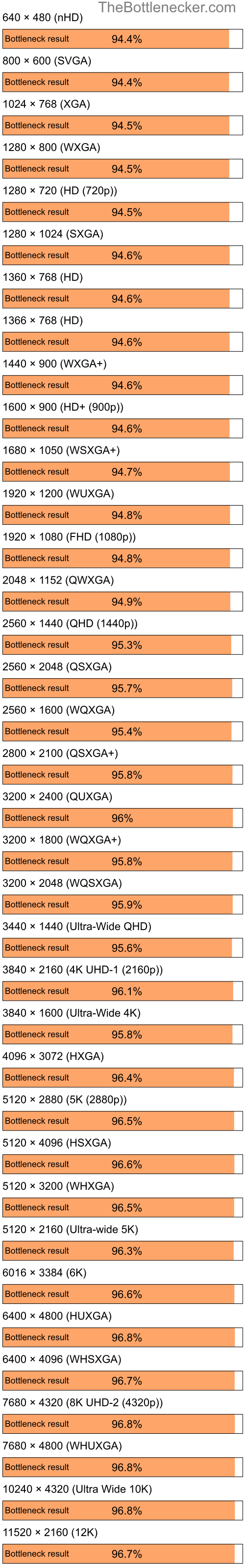 Bottleneck results by resolution for AMD Ryzen 7 3700X and NVIDIA GeForce 6610 XL in General Tasks