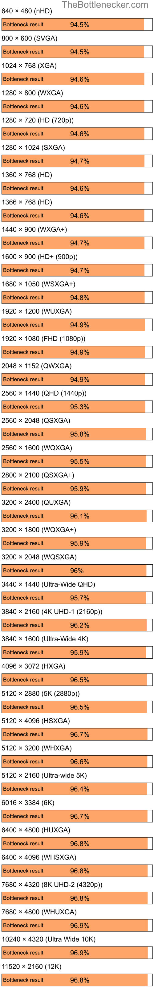 Bottleneck results by resolution for AMD Ryzen 7 3700X and NVIDIA GeForce 8400 in General Tasks