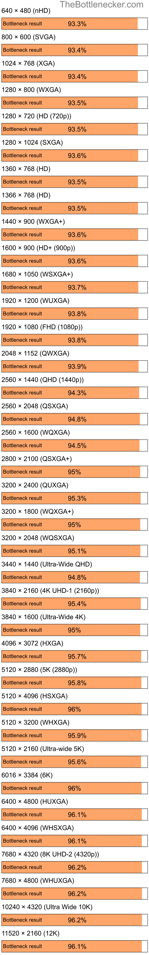 Bottleneck results by resolution for AMD Ryzen 5 3600X and AMD Radeon X1950 GT in General Tasks