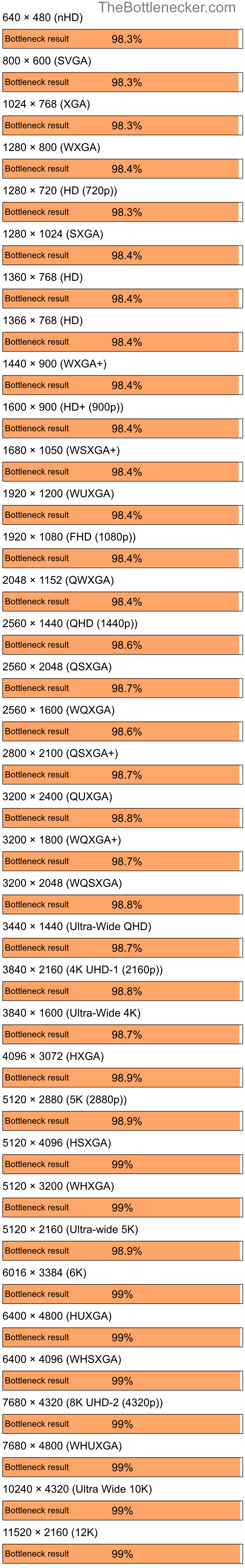 Bottleneck results by resolution for AMD Ryzen 5 3600X and AMD Radeon VE Family in General Tasks