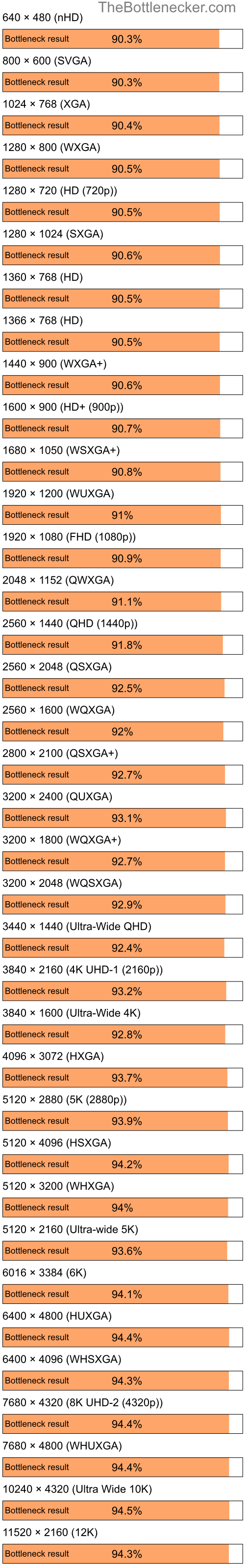 Bottleneck results by resolution for AMD Ryzen 3 3200G and NVIDIA GeForce 310M in General Tasks