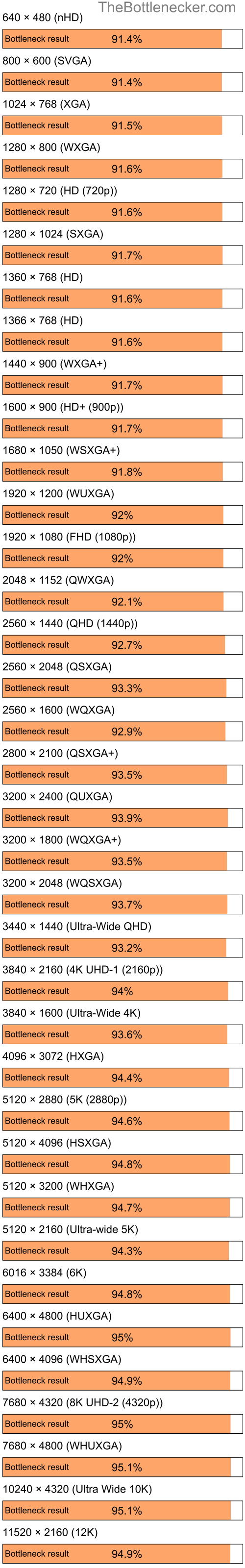 Bottleneck results by resolution for AMD Ryzen 3 3200G and AMD Mobility Radeon HD 2400 in General Tasks