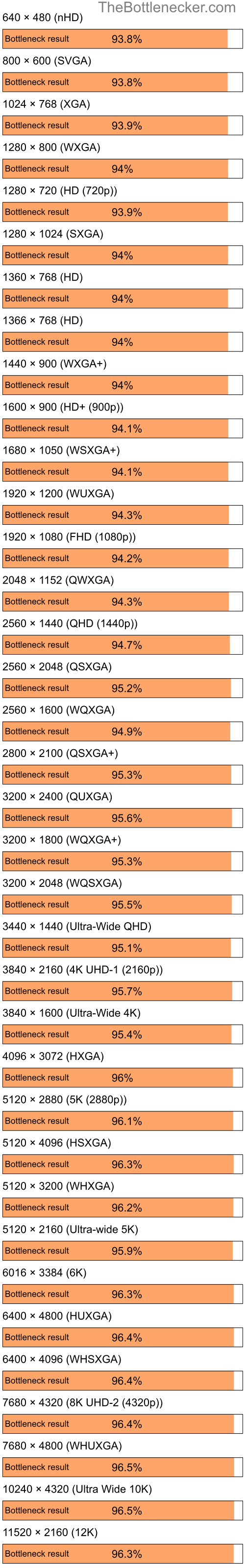 Bottleneck results by resolution for AMD Ryzen 3 3200G and NVIDIA GeForce 7300 SE in General Tasks