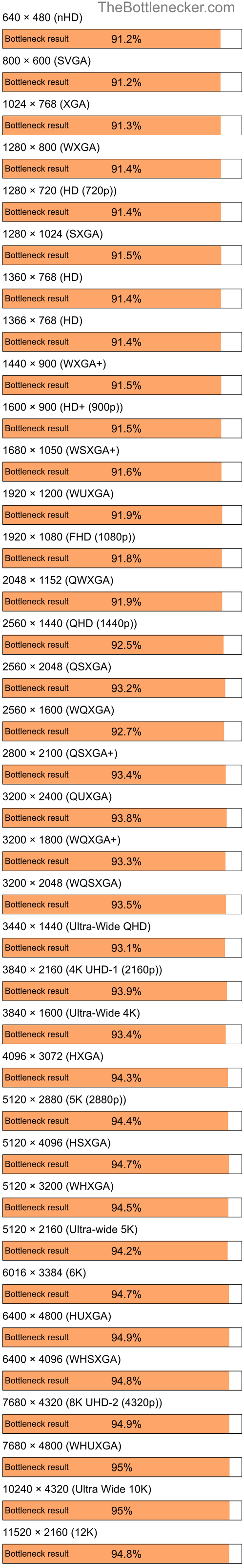 Bottleneck results by resolution for AMD Ryzen 3 3200G and NVIDIA GeForce 6700 XL in General Tasks