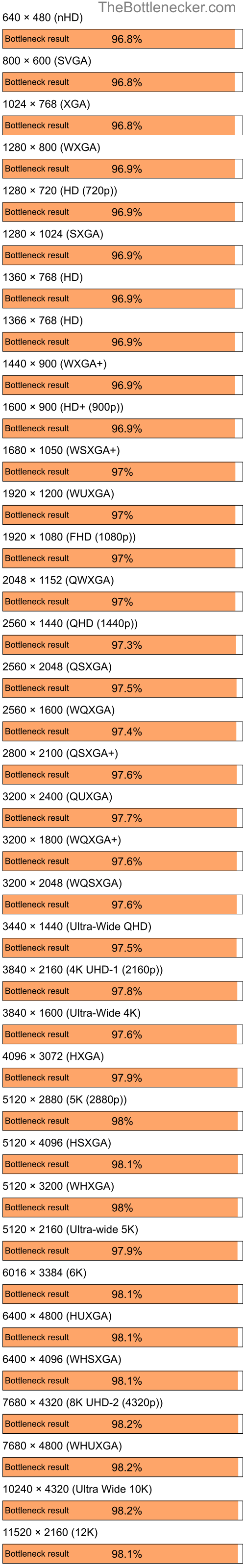 Bottleneck results by resolution for AMD Ryzen 3 3200G and NVIDIA GeForce FX 5600XT in General Tasks