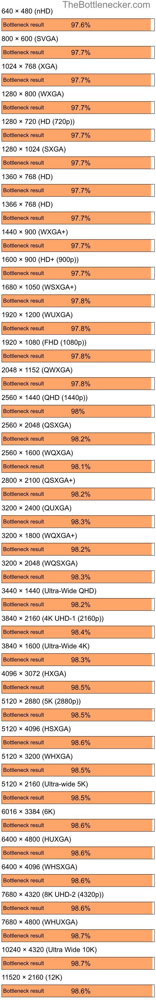 Bottleneck results by resolution for AMD Ryzen 3 3200G and NVIDIA GeForce2 GTS in General Tasks