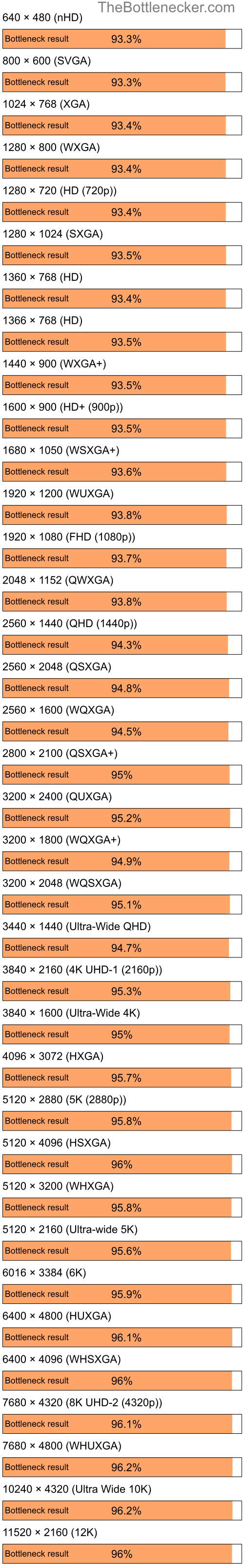 Bottleneck results by resolution for AMD Ryzen 3 3200G and NVIDIA Quadro NVS 135M in General Tasks