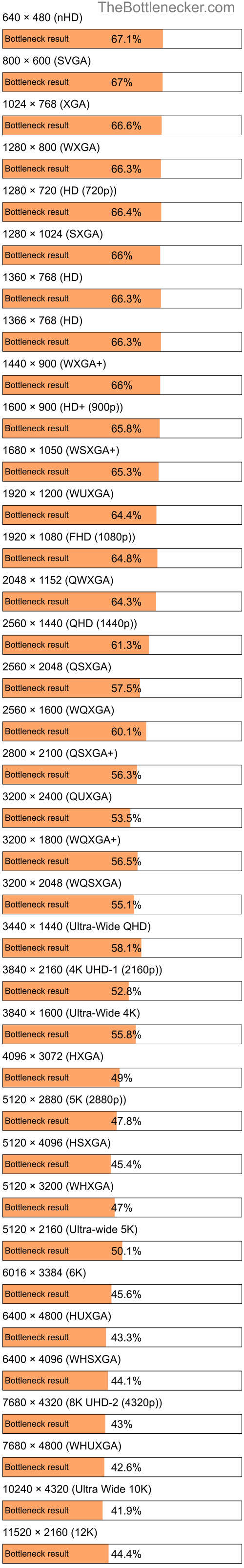 Bottleneck results by resolution for AMD Ryzen 3 3200G and NVIDIA GeForce RTX 4090 in General Tasks