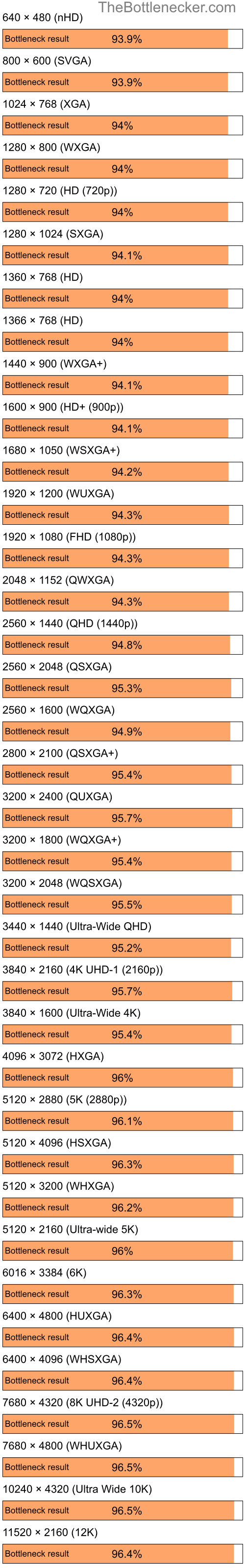 Bottleneck results by resolution for AMD Ryzen 3 3200G and AMD Radeon 9500 9700 in General Tasks