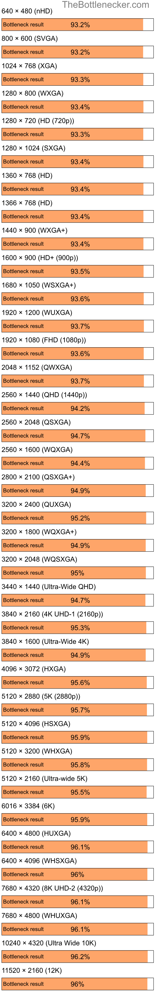 Bottleneck results by resolution for AMD Ryzen 5 3400G and AMD Mobility Radeon HD 4225 in General Tasks