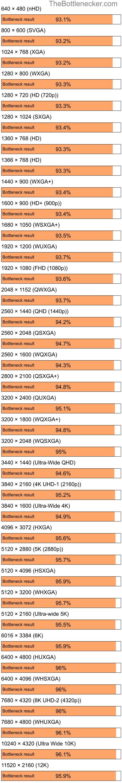 Bottleneck results by resolution for AMD Ryzen 5 3400G and AMD Mobility Radeon X700 in General Tasks