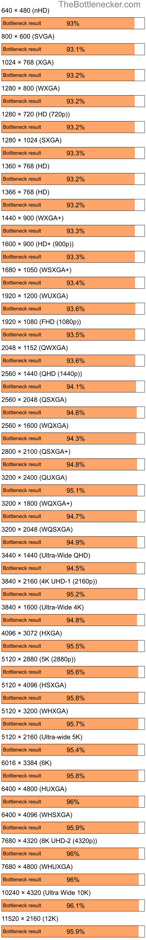 Bottleneck results by resolution for AMD Ryzen 5 3400G and AMD Radeon X800 XL in General Tasks