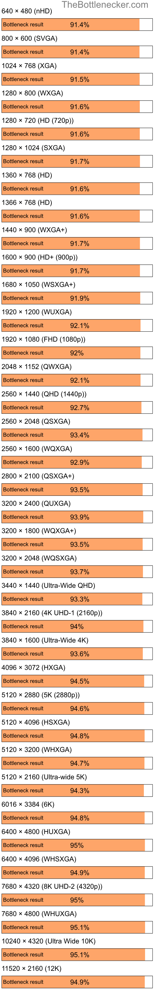 Bottleneck results by resolution for AMD Ryzen 5 3400G and AMD Radeon HD 2600 Pro AGP in General Tasks