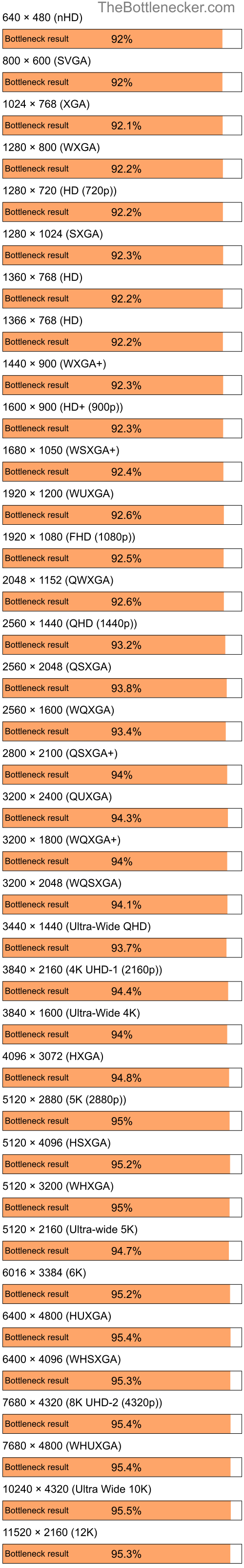 Bottleneck results by resolution for AMD Ryzen 5 3400G and NVIDIA GeForce 6700 XL in General Tasks