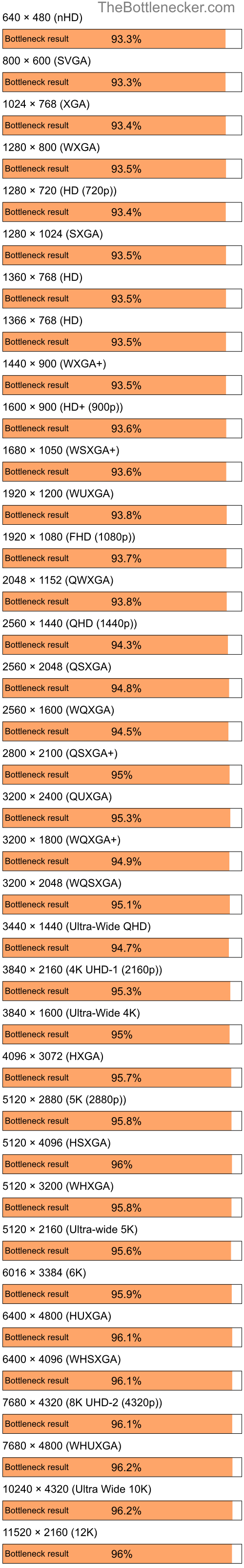 Bottleneck results by resolution for AMD Ryzen 5 3400G and NVIDIA Quadro FX 550 in General Tasks