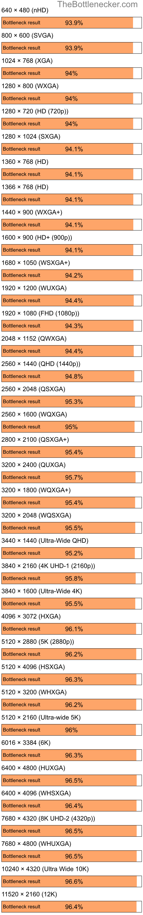 Bottleneck results by resolution for AMD Ryzen 5 3400G and NVIDIA Quadro NVS 135M in General Tasks