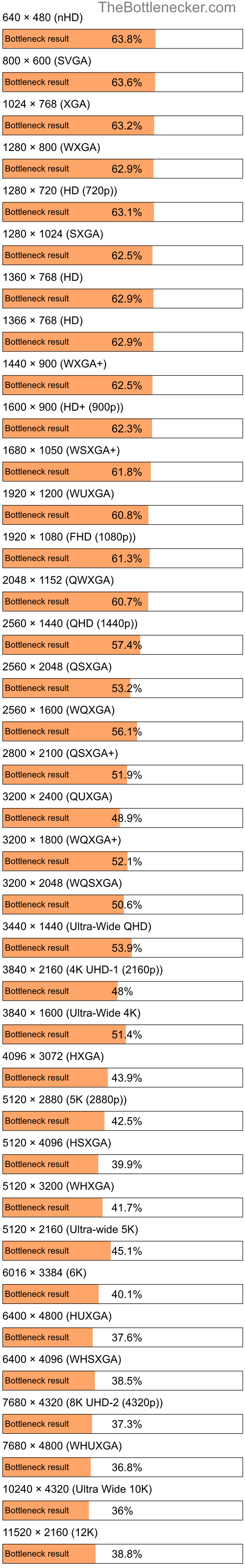 Bottleneck results by resolution for AMD Ryzen 5 3400G and NVIDIA GeForce RTX 4090 in General Tasks