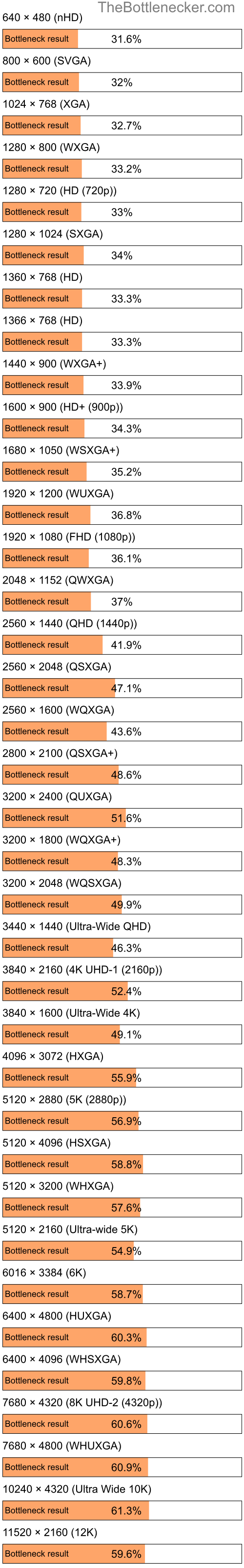 Bottleneck results by resolution for AMD EPYC 7402P and NVIDIA GeForce GTX 1050 Ti in General Tasks