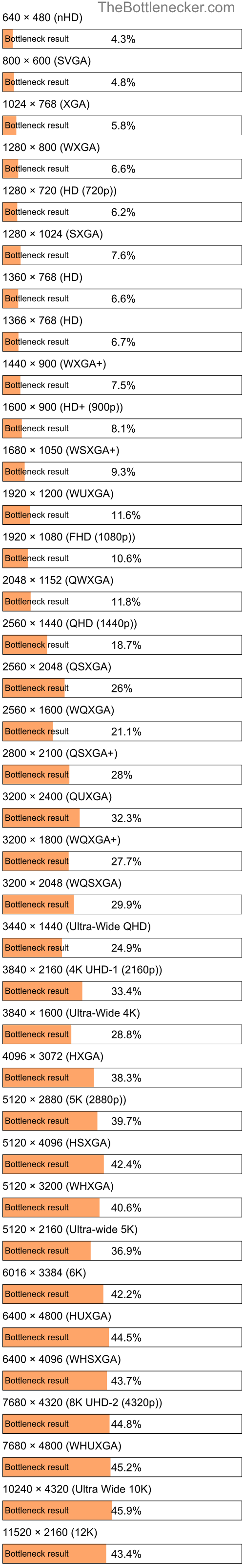 Bottleneck results by resolution for Intel Core i9-10940X and AMD Radeon R9 295X2 in General Tasks