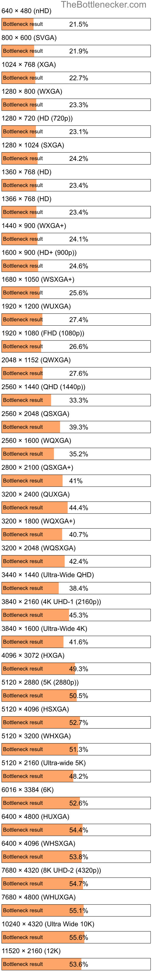 Bottleneck results by resolution for AMD Ryzen Threadripper 3960X and AMD Radeon RX 580 in General Tasks