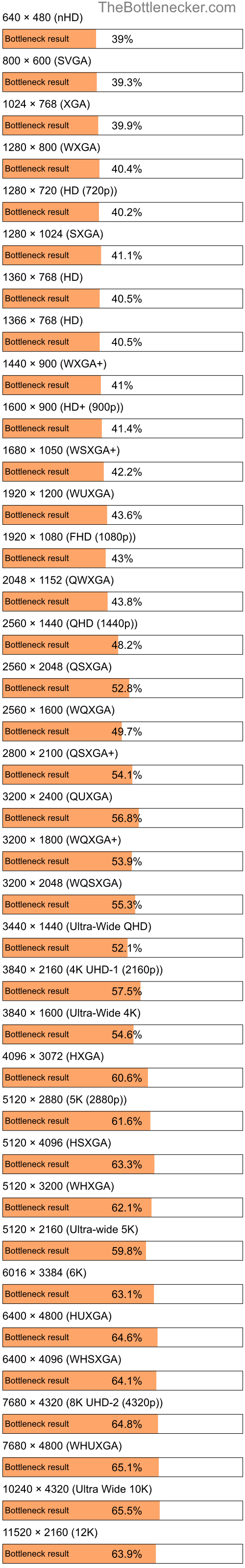 Bottleneck results by resolution for AMD Ryzen Threadripper 3970X and NVIDIA GeForce GTX 1050 Ti in General Tasks