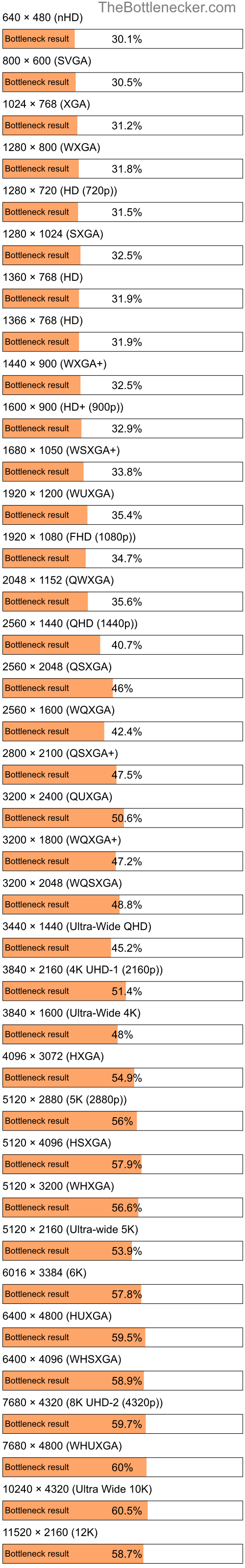 Bottleneck results by resolution for AMD Ryzen Threadripper 3970X and NVIDIA GeForce GTX 1650 in General Tasks