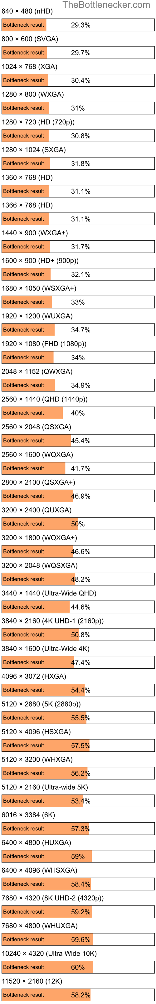 Bottleneck results by resolution for AMD Ryzen Threadripper 3970X and AMD Radeon RX 570 in General Tasks